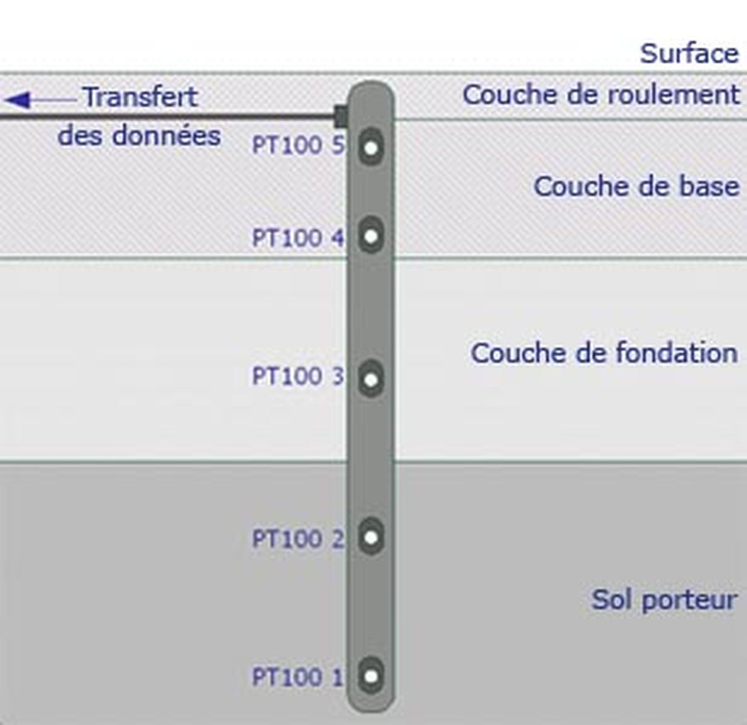 Cryopédomètre avec sonde pt100